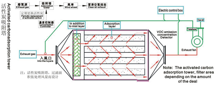 VOC廢氣處理原理圖 點擊放大